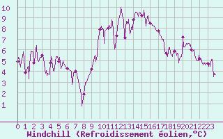 Courbe du refroidissement olien pour Landivisiau (29)