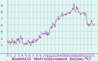 Courbe du refroidissement olien pour Paris - Montsouris (75)