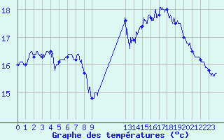 Courbe de tempratures pour Boulogne (62)