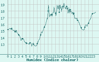 Courbe de l'humidex pour Cap de la Hve (76)