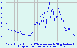 Courbe de tempratures pour Saint-Agrve (07)