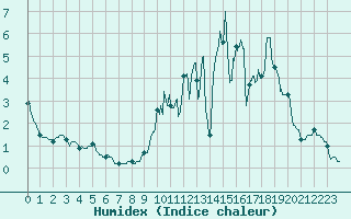 Courbe de l'humidex pour Saint-Agrve (07)