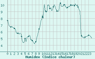Courbe de l'humidex pour Melun (77)