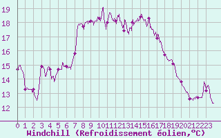 Courbe du refroidissement olien pour Cap Sagro (2B)