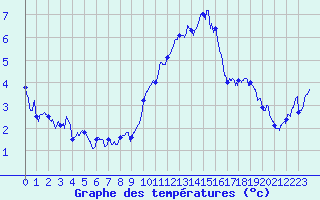 Courbe de tempratures pour Metz-Nancy-Lorraine (57)