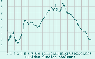 Courbe de l'humidex pour Saint-Nazaire (44)