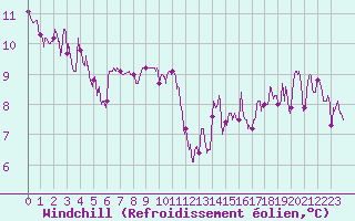 Courbe du refroidissement olien pour Metz (57)