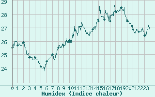 Courbe de l'humidex pour Avignon (84)
