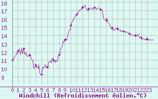 Courbe du refroidissement olien pour Cap Pertusato (2A)