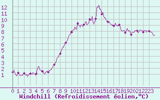 Courbe du refroidissement olien pour Rouen (76)