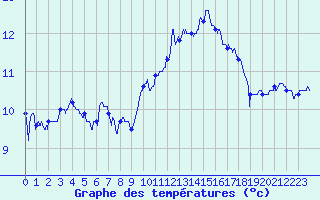 Courbe de tempratures pour Nantes (44)