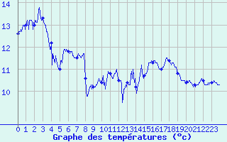 Courbe de tempratures pour Cap Bar (66)