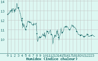 Courbe de l'humidex pour Cap Bar (66)