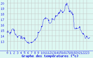 Courbe de tempratures pour Grenoble/St-Etienne-St-Geoirs (38)
