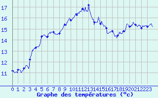 Courbe de tempratures pour Cap Pertusato (2A)