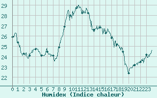 Courbe de l'humidex pour Cap Corse (2B)