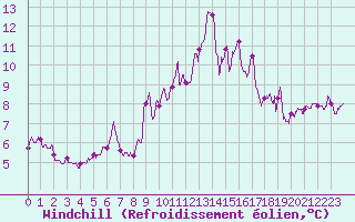 Courbe du refroidissement olien pour Beauvais (60)