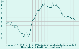 Courbe de l'humidex pour Mende - Chabrits (48)