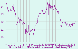 Courbe du refroidissement olien pour Lorient (56)
