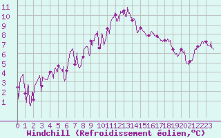 Courbe du refroidissement olien pour Mcon (71)