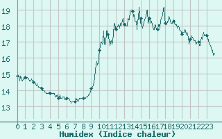 Courbe de l'humidex pour Ile de Groix (56)