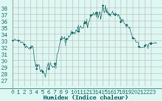 Courbe de l'humidex pour Cap Corse (2B)