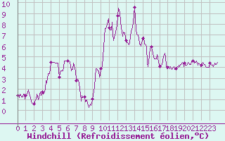 Courbe du refroidissement olien pour Cap de la Hague (50)