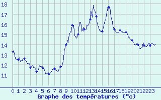 Courbe de tempratures pour Ascros (06)