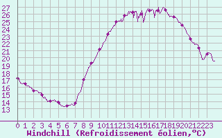 Courbe du refroidissement olien pour Chevru (77)