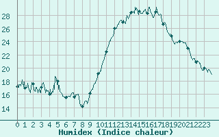 Courbe de l'humidex pour Orange (84)