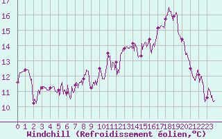 Courbe du refroidissement olien pour Vinnemerville (76)