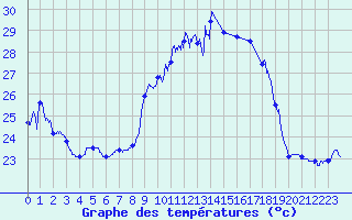 Courbe de tempratures pour Ile du Levant (83)