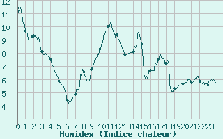 Courbe de l'humidex pour Tarbes (65)