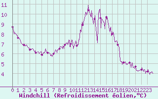 Courbe du refroidissement olien pour Porquerolles (83)