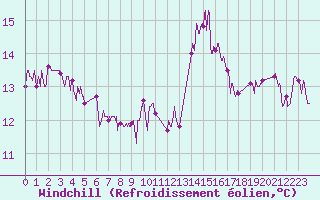 Courbe du refroidissement olien pour Quimper (29)