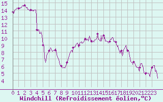 Courbe du refroidissement olien pour Angoulme - Brie Champniers (16)
