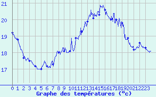 Courbe de tempratures pour Cap Corse (2B)