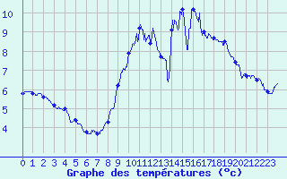 Courbe de tempratures pour Le Horps (53)