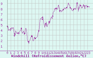 Courbe du refroidissement olien pour Avord (18)