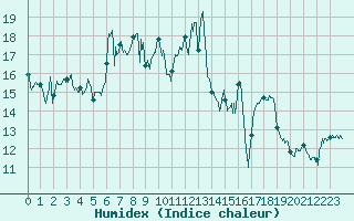 Courbe de l'humidex pour Conca (2A)