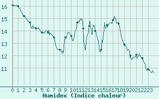 Courbe de l'humidex pour Paray-le-Monial - St-Yan (71)