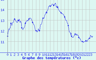 Courbe de tempratures pour Cap Pertusato (2A)