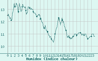 Courbe de l'humidex pour Chastreix (63)