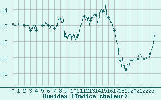 Courbe de l'humidex pour Quimper (29)