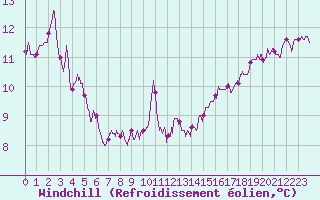 Courbe du refroidissement olien pour Pointe du Raz (29)