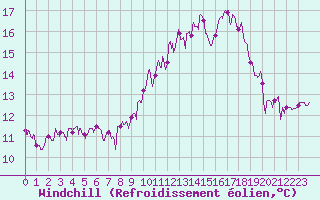 Courbe du refroidissement olien pour Houdelaincourt (55)