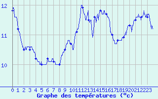 Courbe de tempratures pour Belfort-Dorans (90)