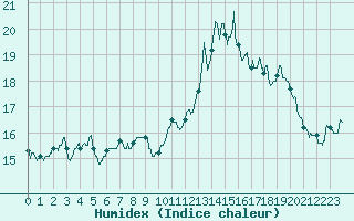 Courbe de l'humidex pour Landivisiau (29)