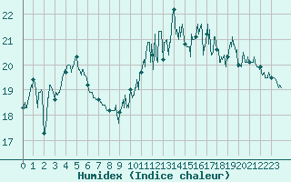 Courbe de l'humidex pour Saint-Nazaire (44)