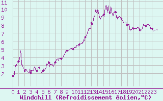 Courbe du refroidissement olien pour Nancy - Ochey (54)